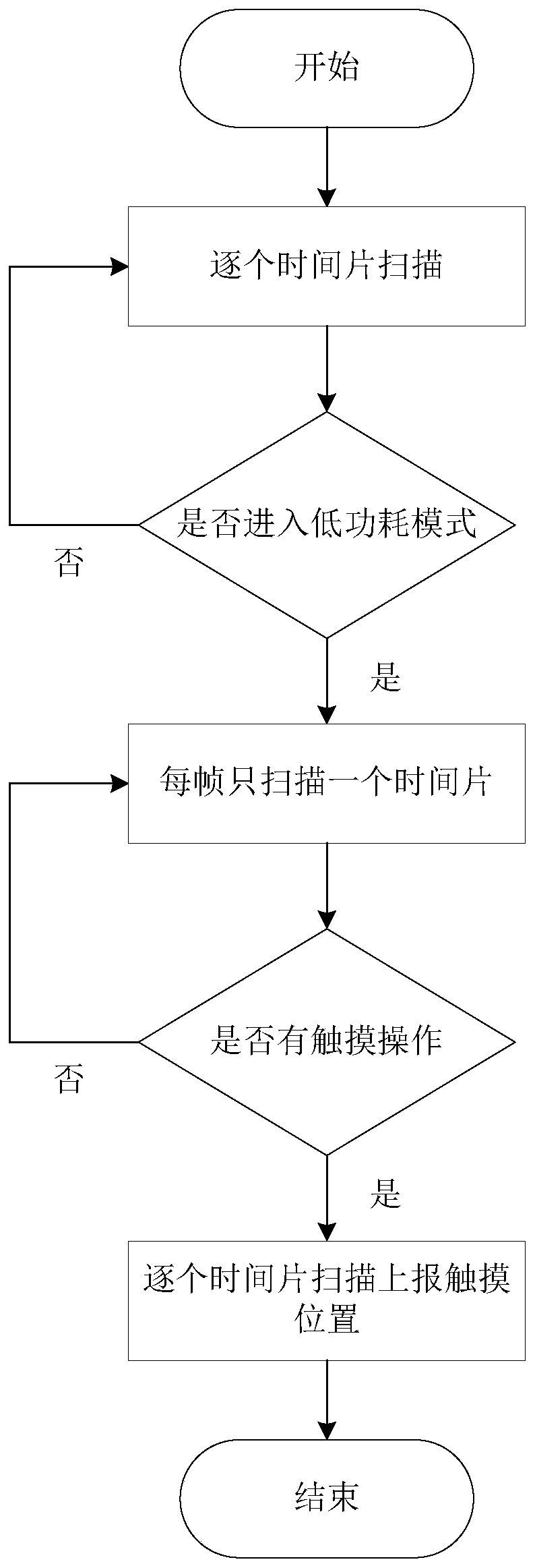 Touch screen scanning method and device, storage medium, touch chip and terminal