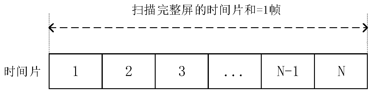 Touch screen scanning method and device, storage medium, touch chip and terminal