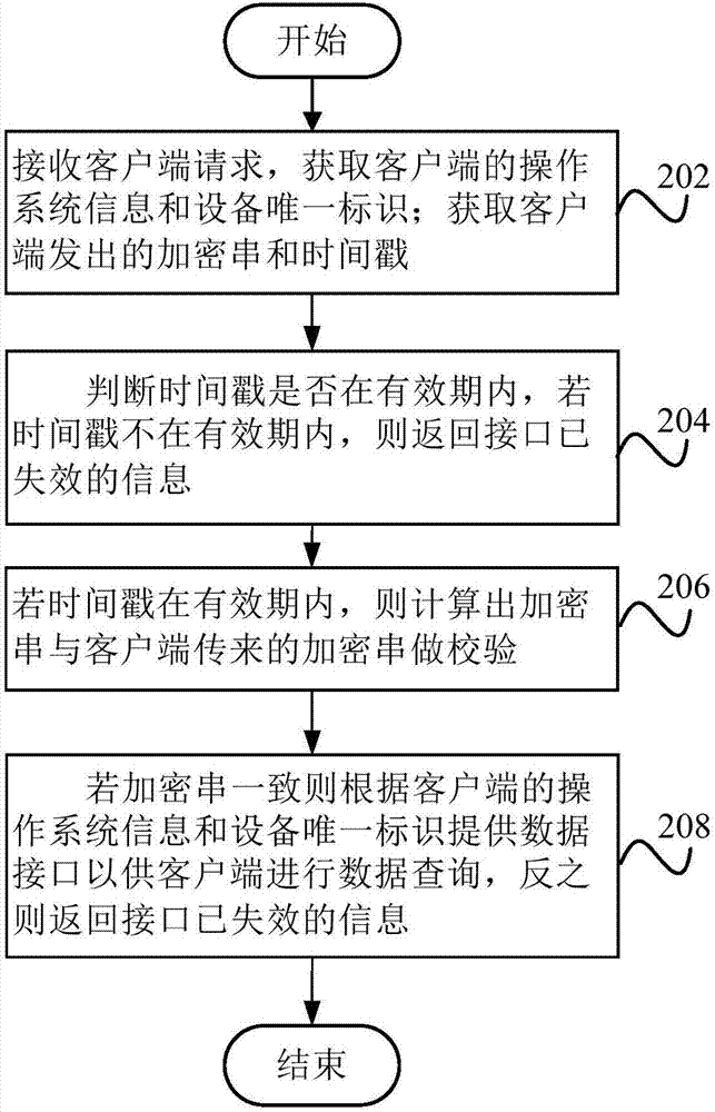 Anti-crawler data query method and device as well as client and server