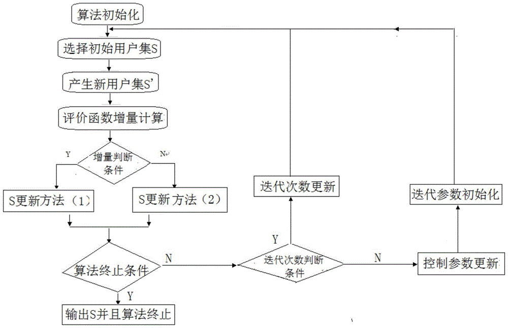 MIMO user selection algorithm based on mmse precoding and simulated annealing algorithm