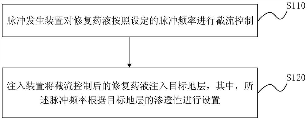 Method and system for soil remediation