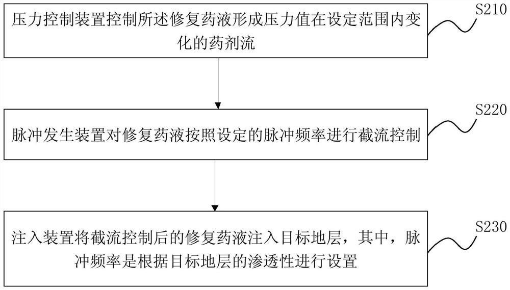 Method and system for soil remediation