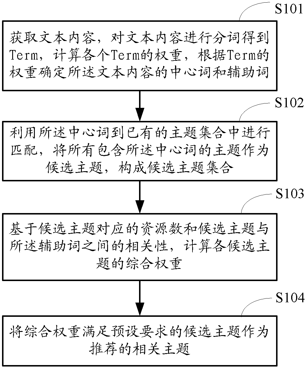 Recommendation method and device of text related subject