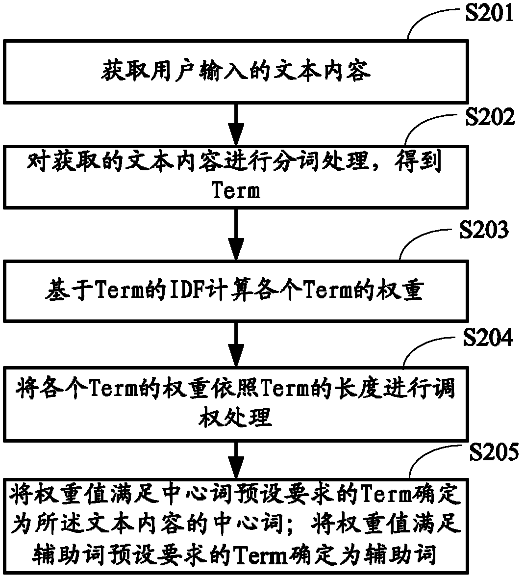 Recommendation method and device of text related subject