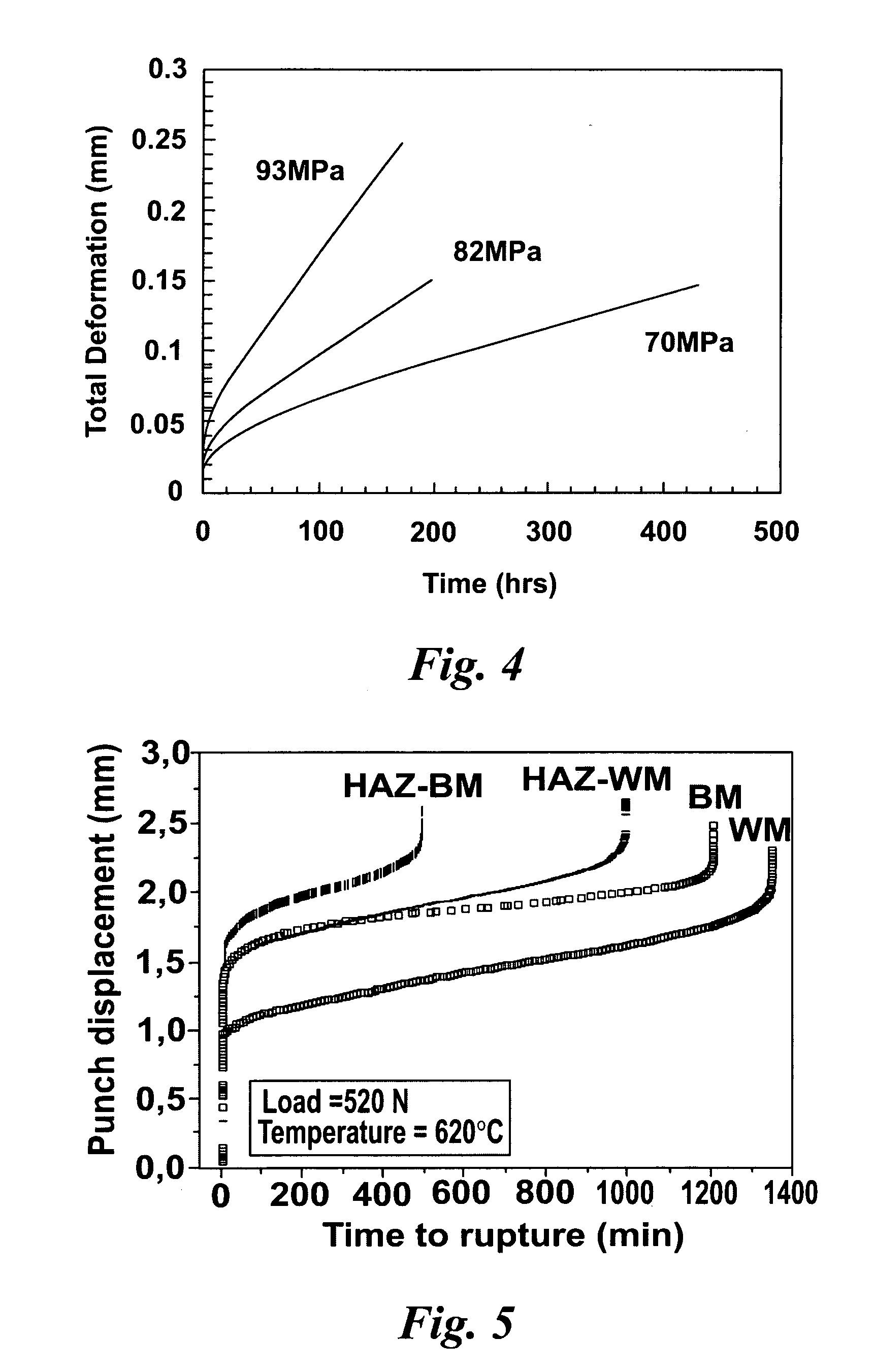 Specimen creep test and methods of using such tests