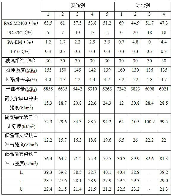 Low temperature resistance stained glass fiber reinforcement nylon 6 and preparation method thereof