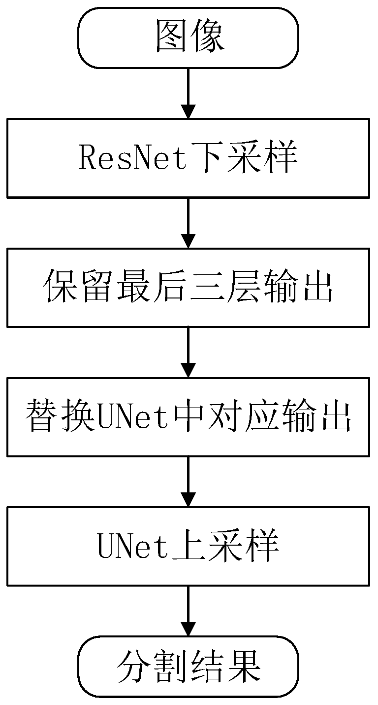 Image segmentation method based on ResNet and UNet models