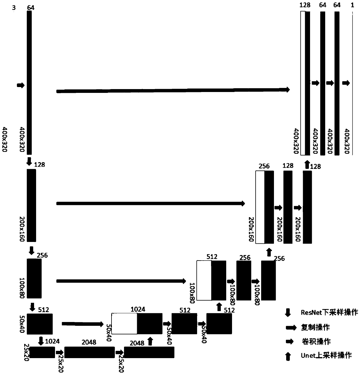 Image segmentation method based on ResNet and UNet models