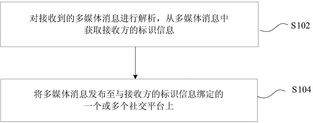 Multimedia message publishing method and device