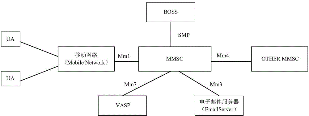 Multimedia message publishing method and device