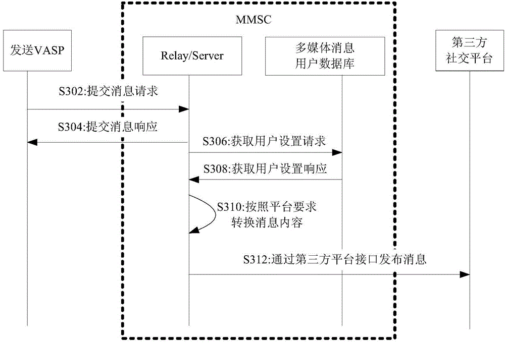 Multimedia message publishing method and device