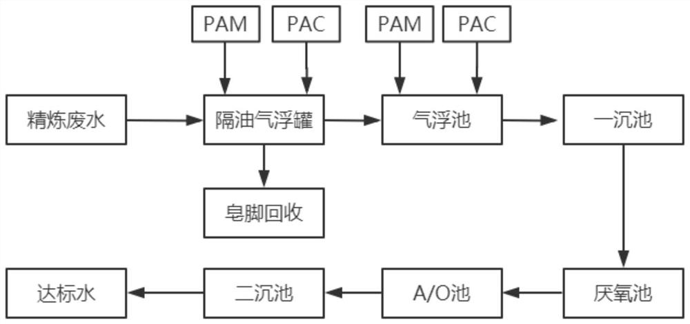 Grease refining wastewater treatment process