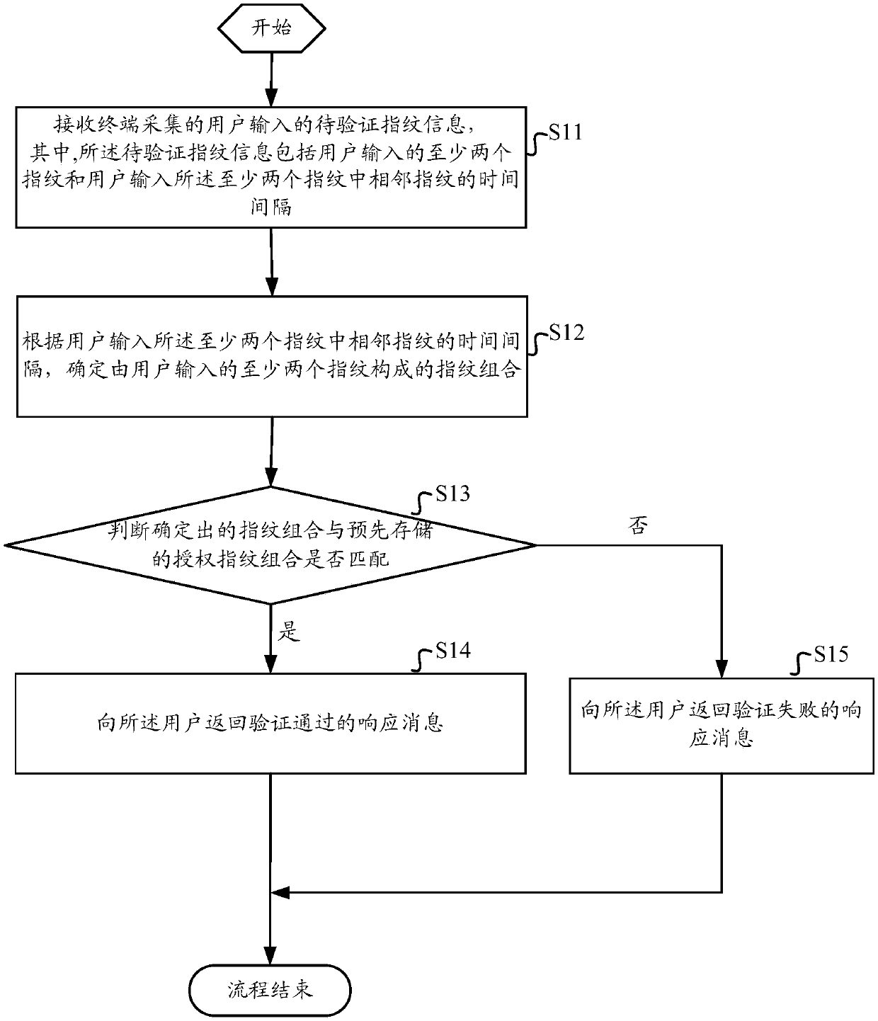 Fingerprint verification method and apparatus, terminal and readable storage medium