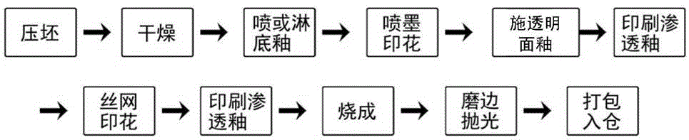 A ceramic brick pattern penetrating method