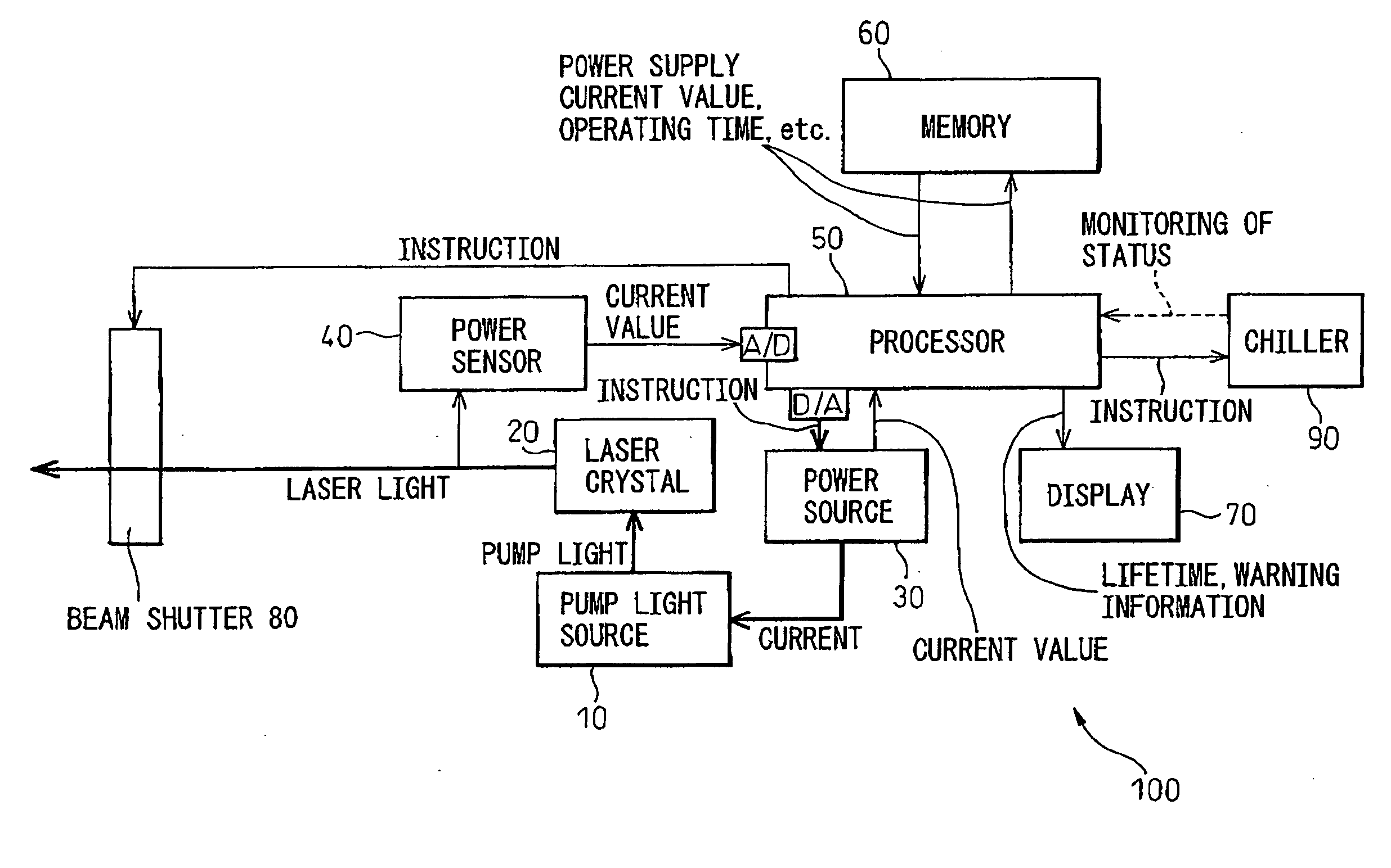 Laser oscillator and method of estimating the lifetime of a pump light source