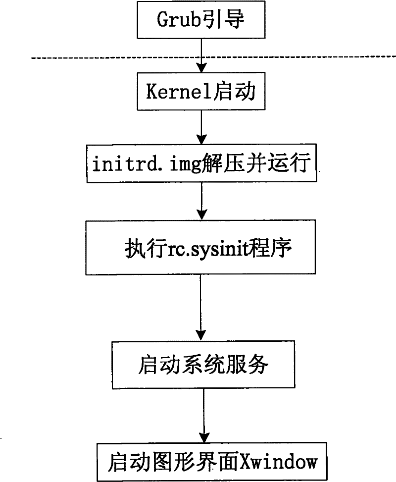 Linux system startup method against power failure