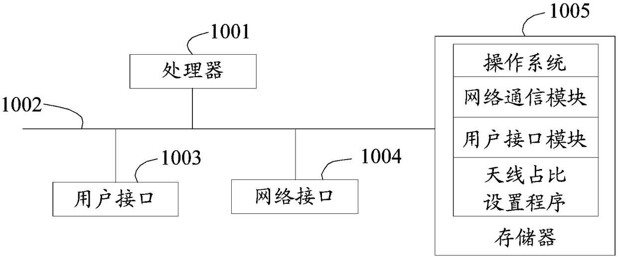 Antenna ratio setting method and device, user equipment and storage medium