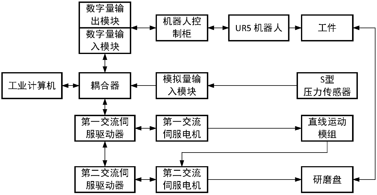 Constant force grinding control system and method