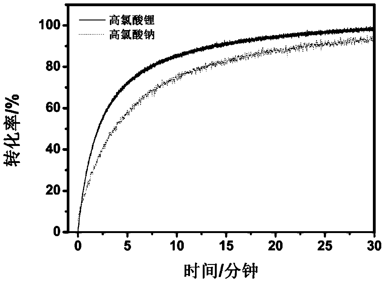 Preparing method and application of polymer electrolyte