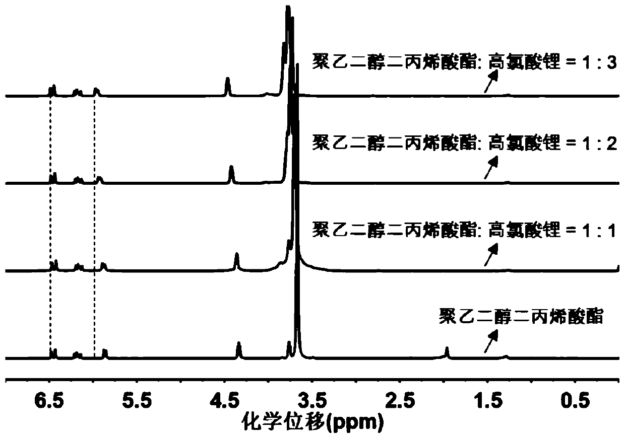 Preparing method and application of polymer electrolyte