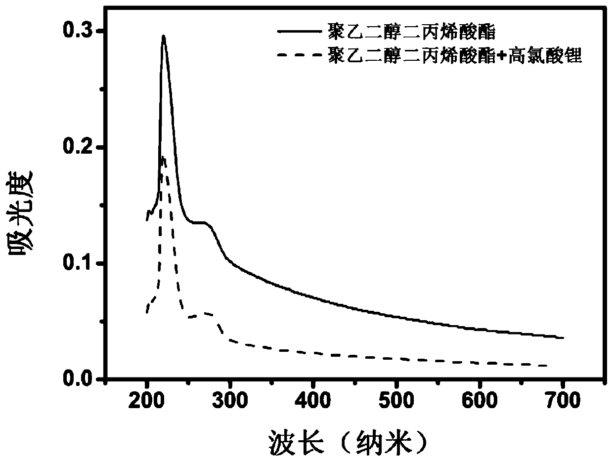 Preparing method and application of polymer electrolyte