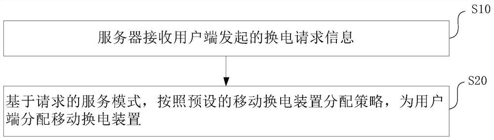 Scheduling method, system, scheduling server and equipment of mobile power exchange device