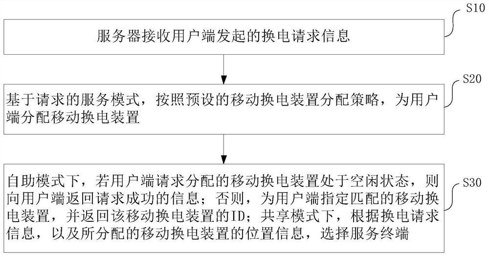 Scheduling method, system, scheduling server and equipment of mobile power exchange device