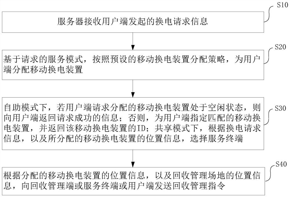 Scheduling method, system, scheduling server and equipment of mobile power exchange device