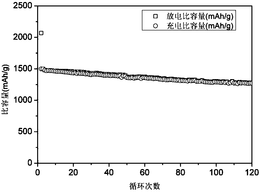 A kind of negative electrode material of lithium ion battery, its preparation method and lithium ion battery