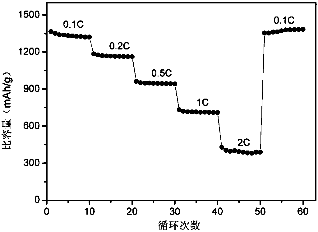 A kind of negative electrode material of lithium ion battery, its preparation method and lithium ion battery