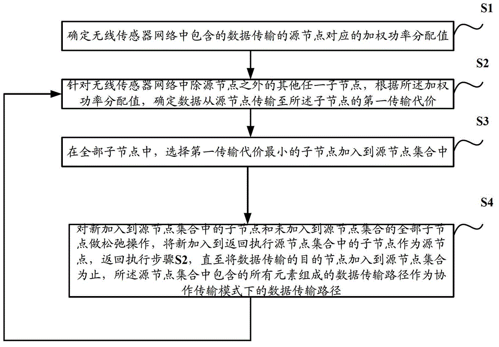 Method for determining data transmission path in wireless sensor network and device thereof