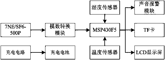 Gas detection device for GIS chamber