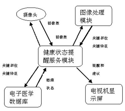 Television with health status monitoring remind function and implementation method thereof