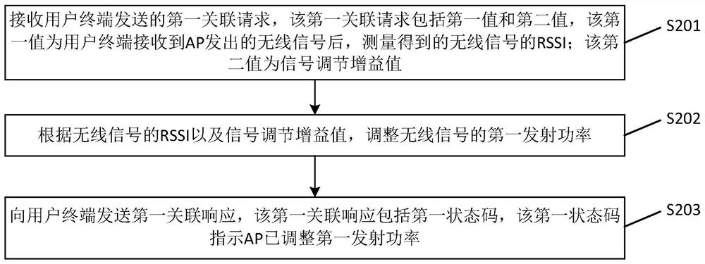 Method and device for adjusting power of wireless access point (AP)