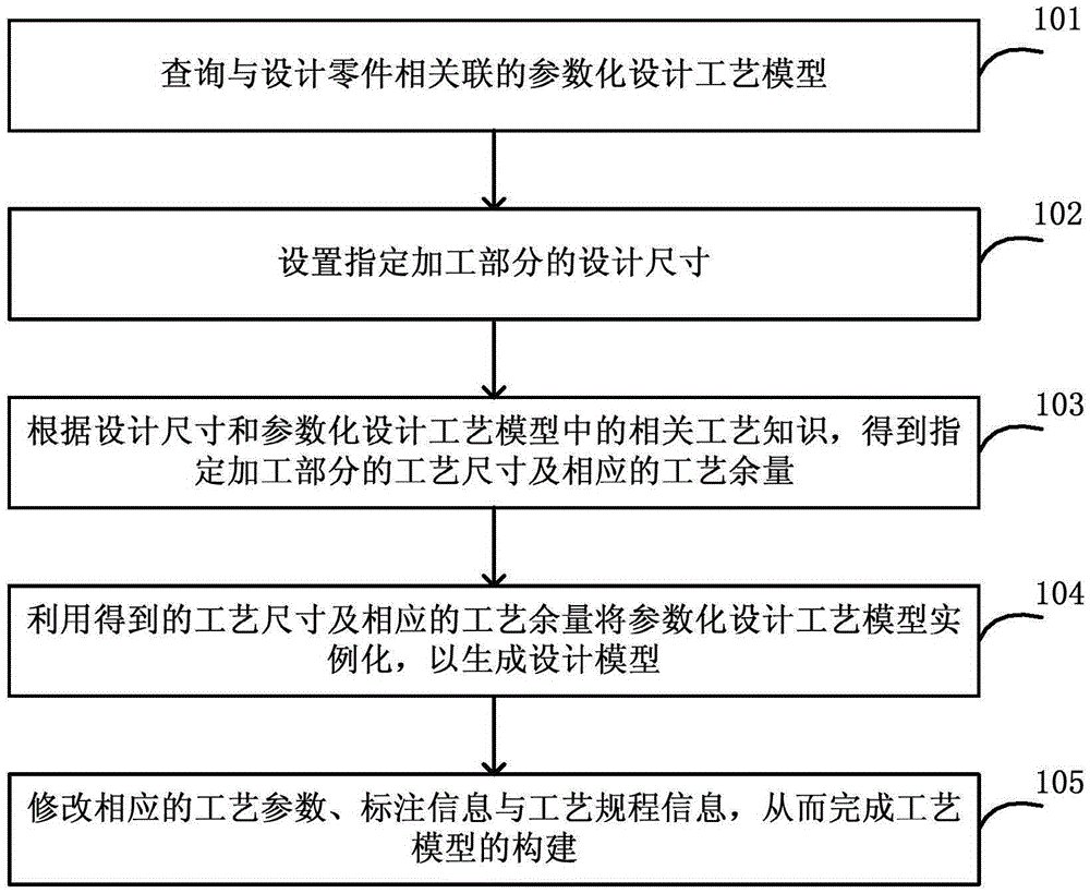 Method and system for constructing process model on the basis of parameterization