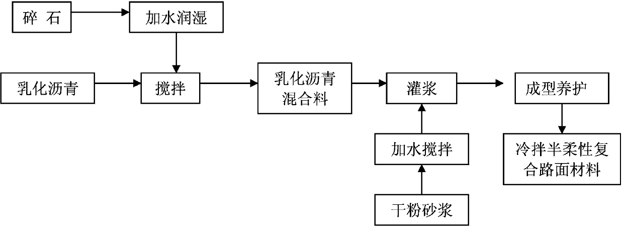 Cold-mix semi-flexible composite pavement material and preparation method thereof