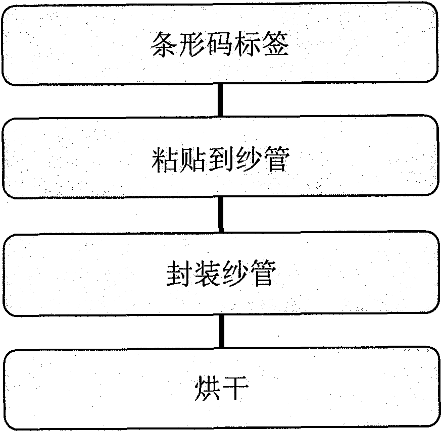 Bar code yarn tube for quality management of spun yarn