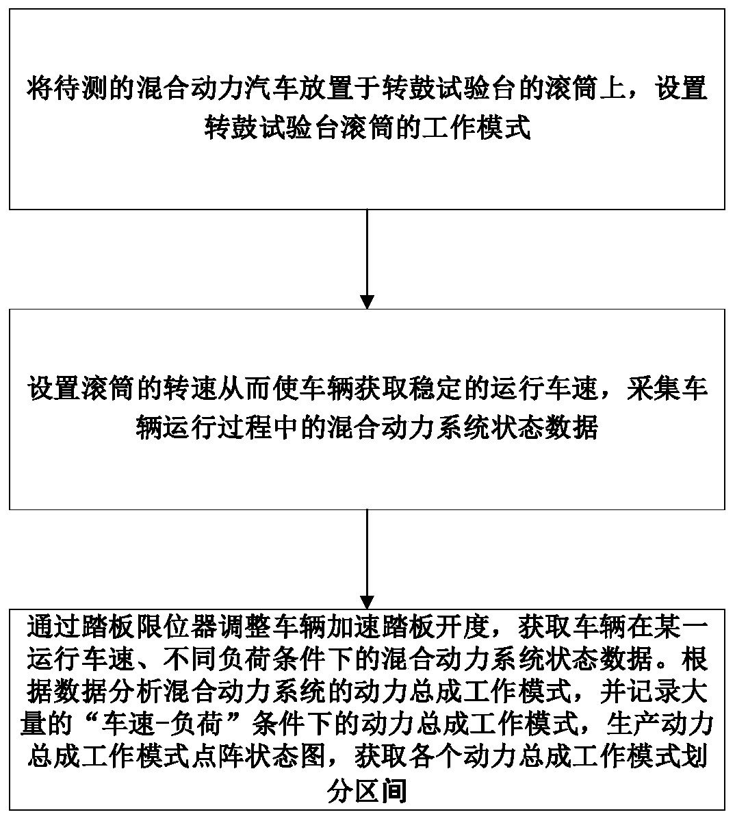 Test method for working mode division of hybrid electric vehicle powertrain