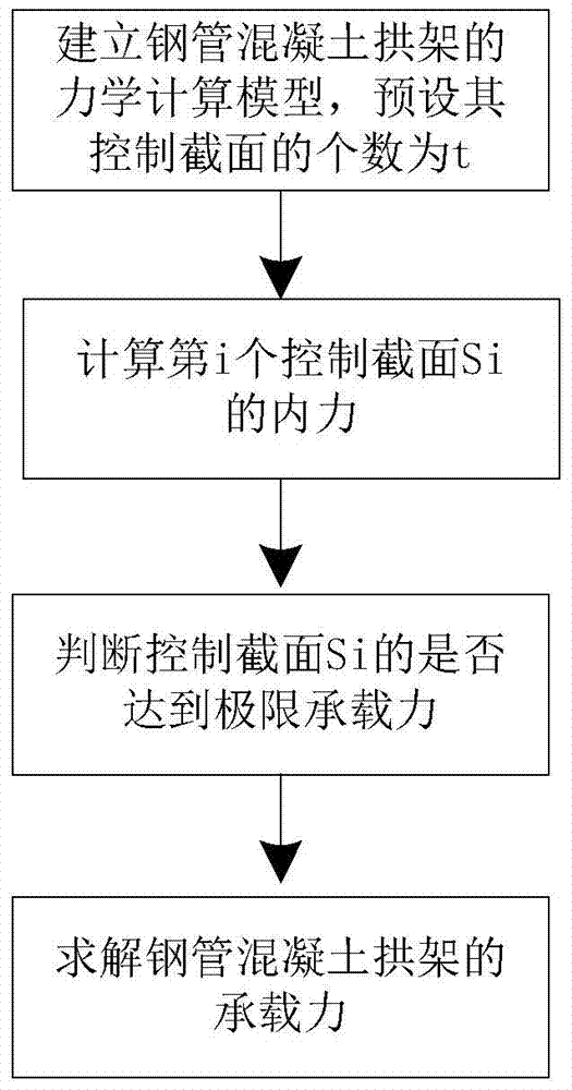 A Method for Determining the Bearing Capacity of Steel Tube Concrete Arch Frame