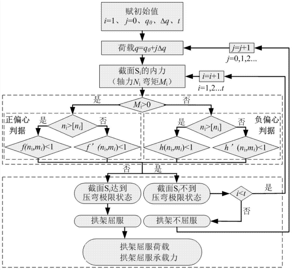 A Method for Determining the Bearing Capacity of Steel Tube Concrete Arch Frame