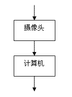 Dynamic gesture control system and method