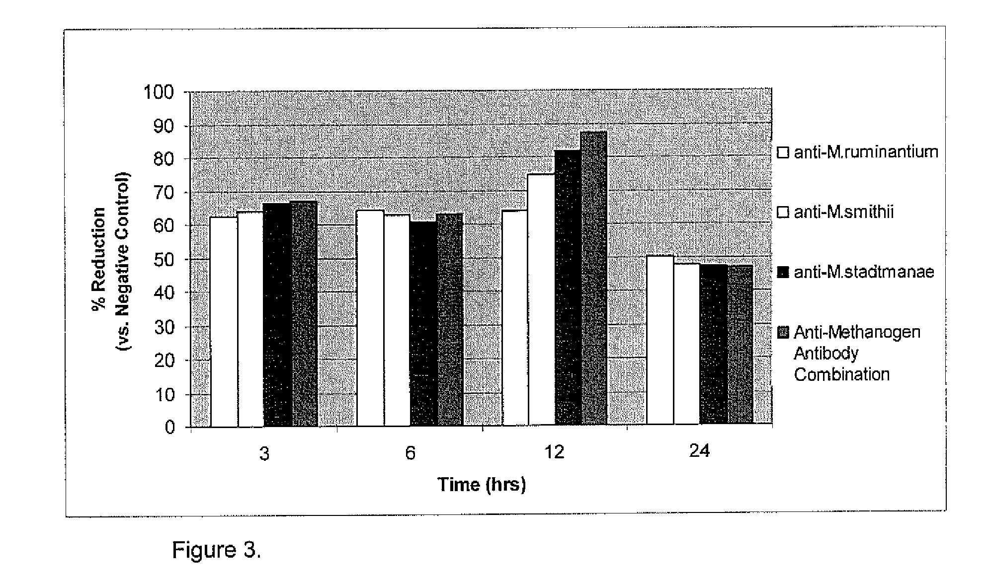 Use of avian anti-methanogen antibodies for reduction of methane production