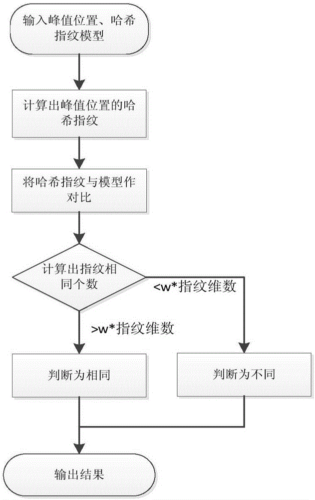 Unmanned aerial vehicle signal recognition and detection algorithm based on Hash fingerprint