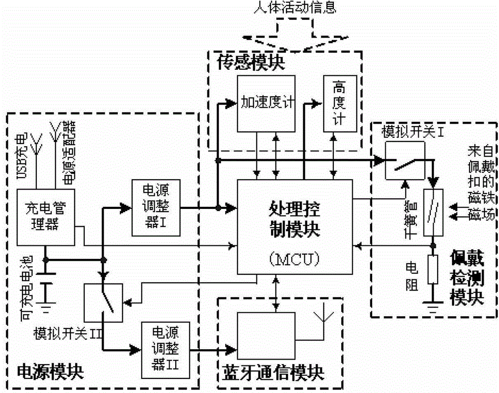 Human fall monitoring method and device based on acceleration and height information