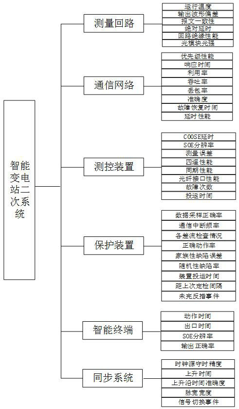 Secondary equipment state evaluation method based on interval gray number dynamic gray target