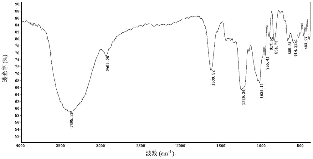 Fucosan sulphate, preparation method thereof, and application of fucosan sulphate in preparing anti-influenza virus medicine