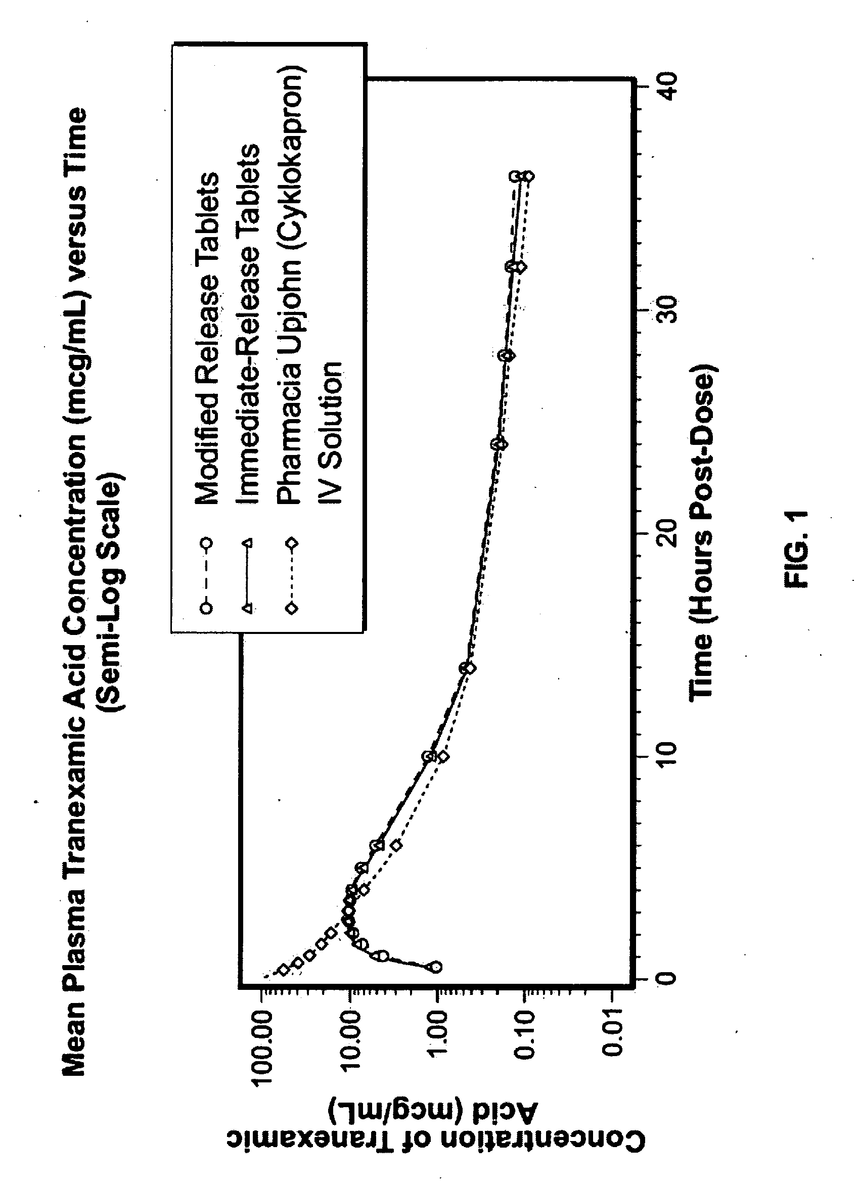 Tranexamic acid formulations