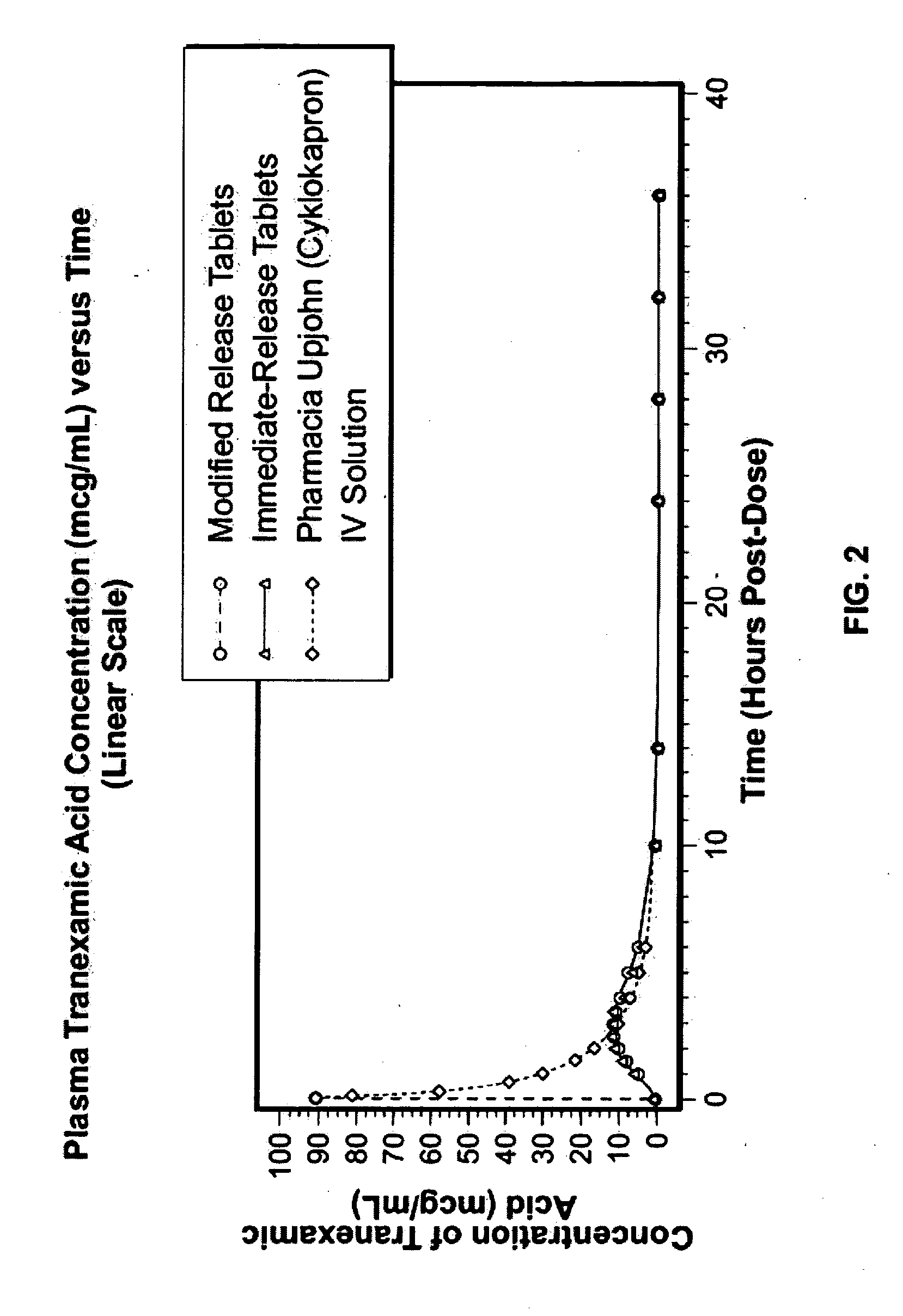 Tranexamic acid formulations