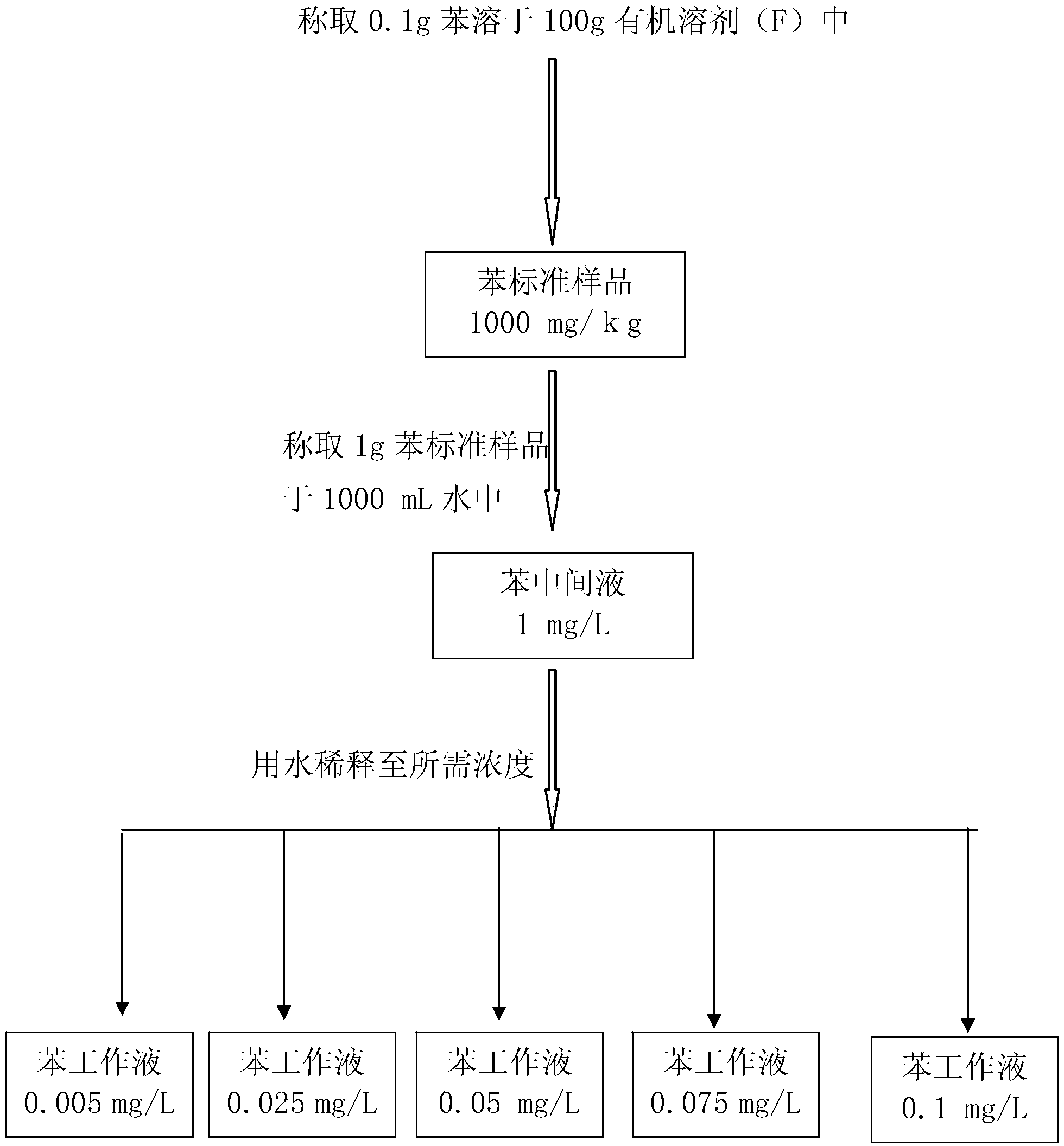 Standard sample used for headspace analysis of trace quantity benzene in water and method for measuring trace quantity benzene in water by using method thereof