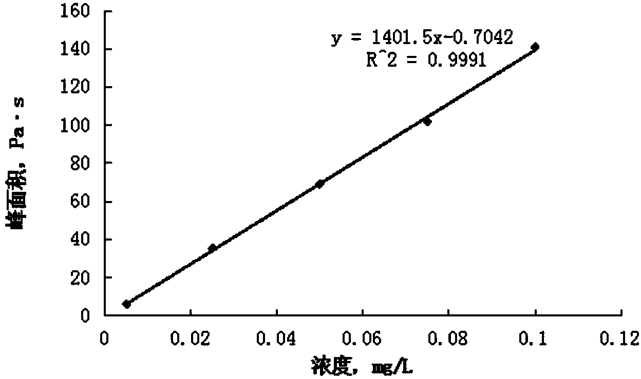 Standard sample used for headspace analysis of trace quantity benzene in water and method for measuring trace quantity benzene in water by using method thereof